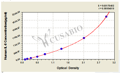 CSB-E04641h 標(biāo)準(zhǔn)曲線