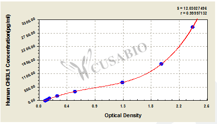 CSB-E13608h 標(biāo)準(zhǔn)曲線