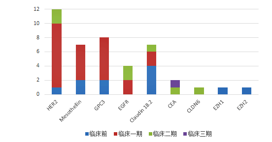 熱門CAR-T療法在實體腫瘤領(lǐng)域“明星靶點”