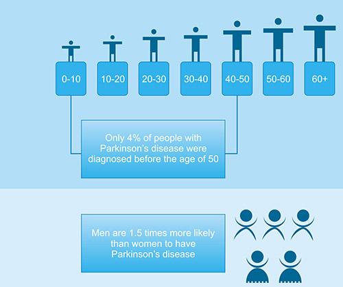 帕金森病相關數(shù)據