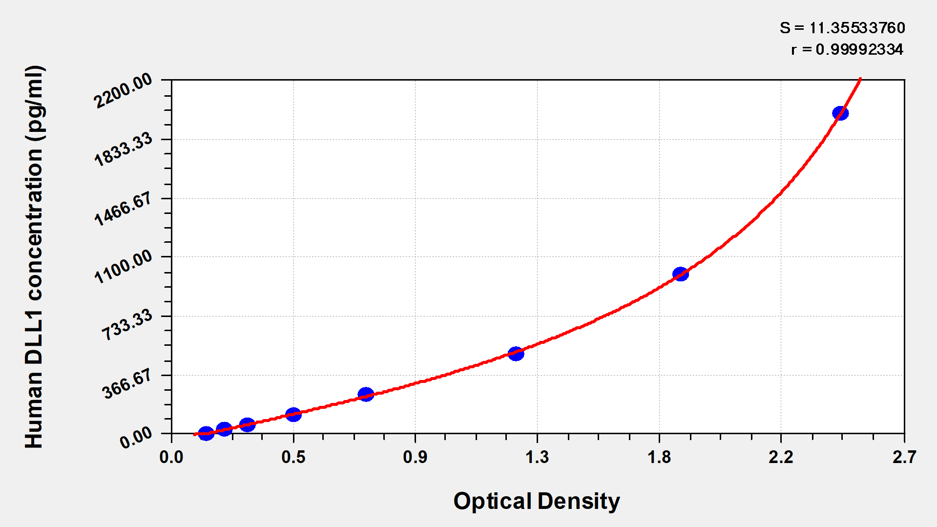 CSB-EL006947HU 標(biāo)準(zhǔn)曲線