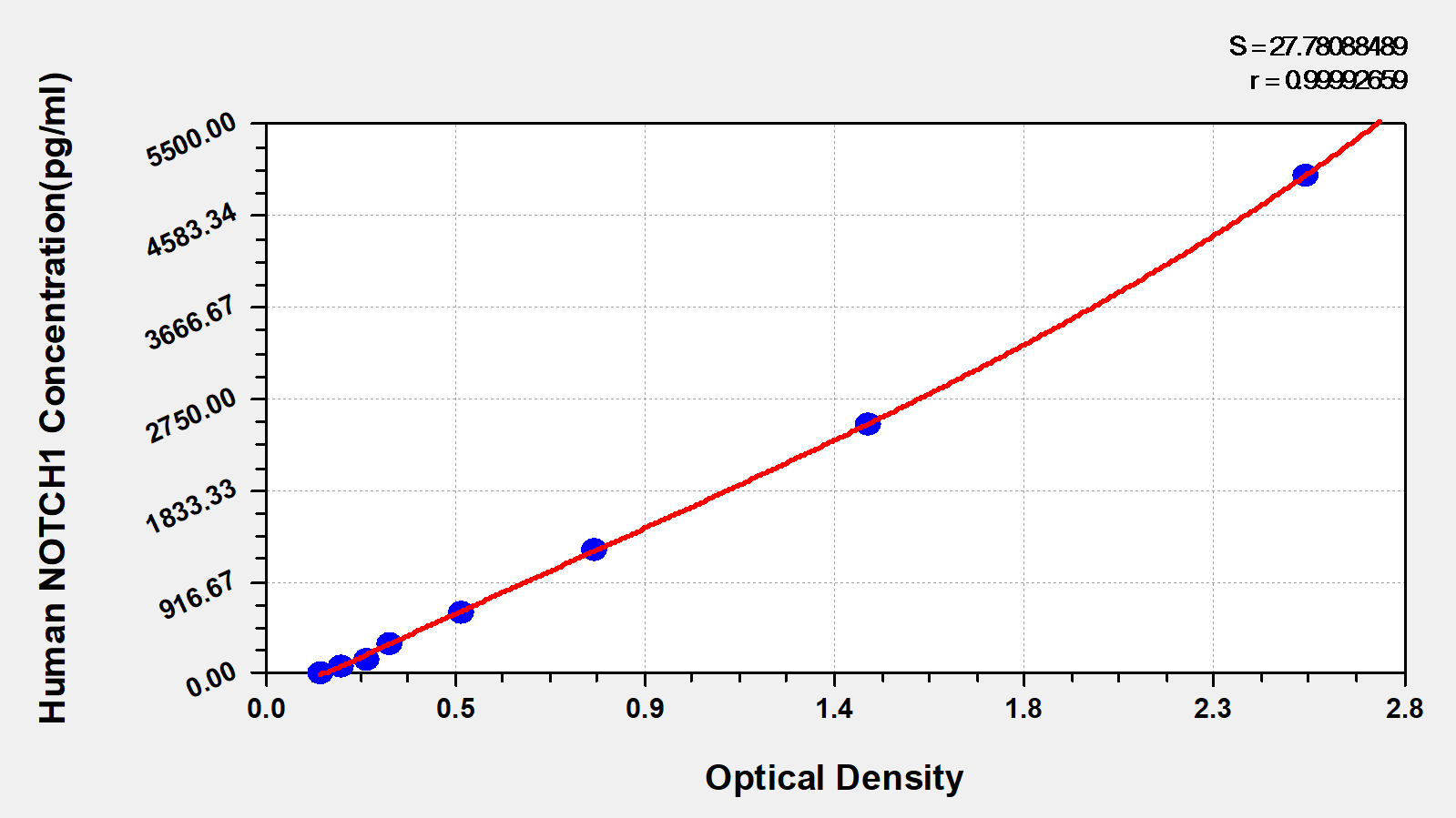 CSB-EL015949HU 標(biāo)準(zhǔn)曲線