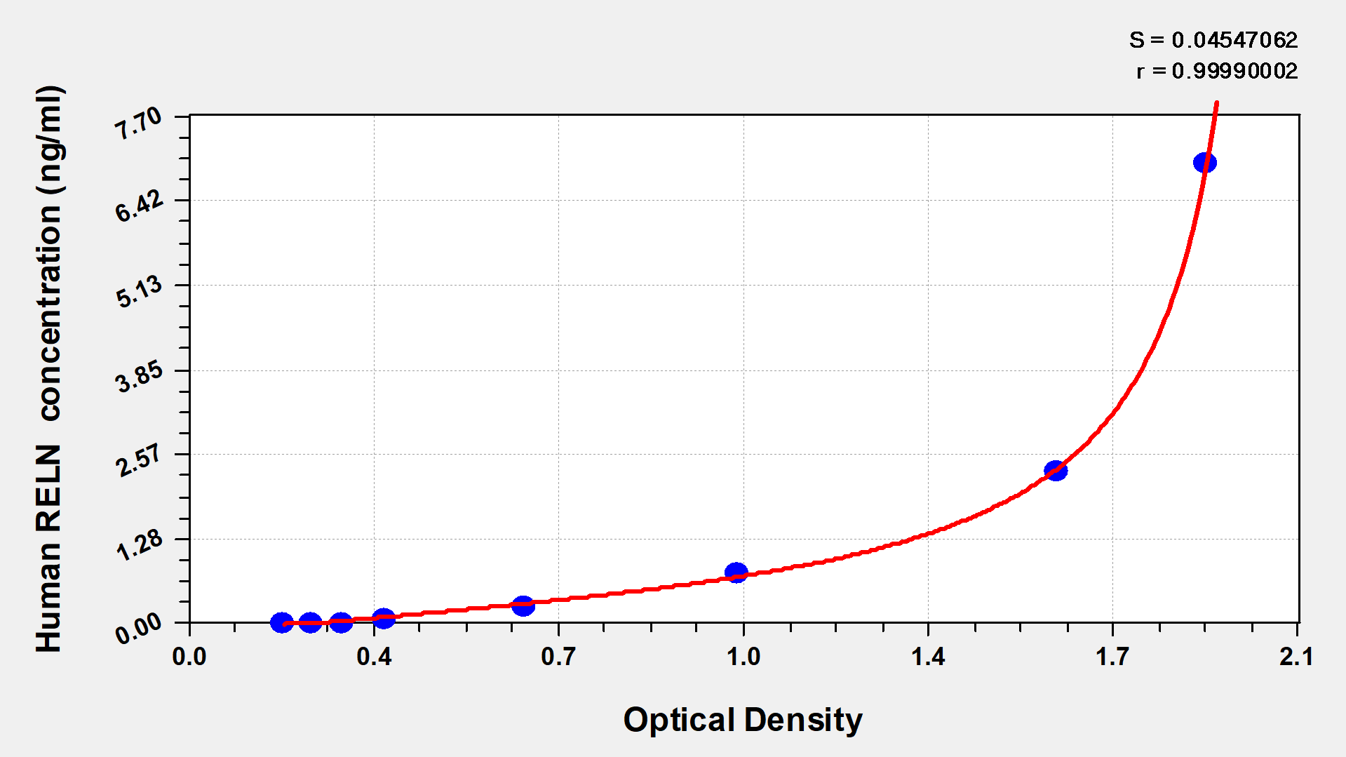 CSB-EL019557HU 標(biāo)準(zhǔn)曲線